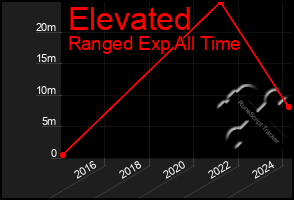 Total Graph of Elevated