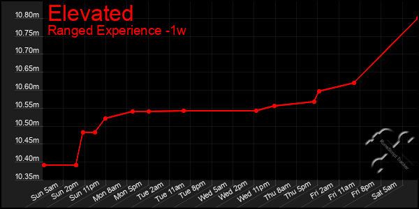 Last 7 Days Graph of Elevated