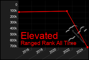 Total Graph of Elevated