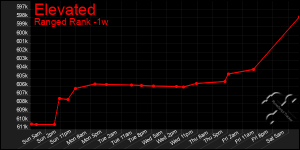 Last 7 Days Graph of Elevated