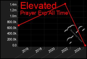 Total Graph of Elevated