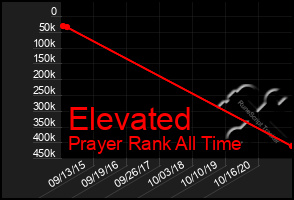 Total Graph of Elevated