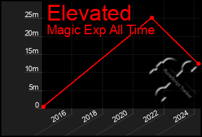 Total Graph of Elevated