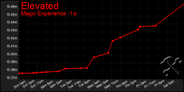 Last 7 Days Graph of Elevated