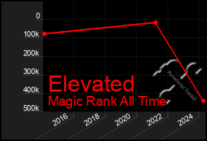 Total Graph of Elevated