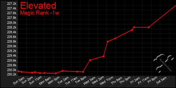 Last 7 Days Graph of Elevated