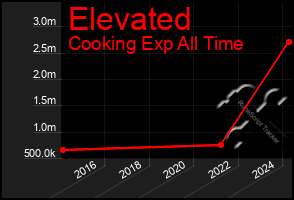 Total Graph of Elevated