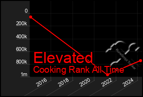 Total Graph of Elevated