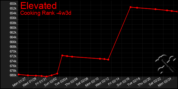 Last 31 Days Graph of Elevated