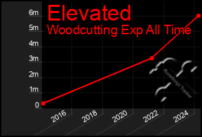 Total Graph of Elevated