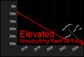 Total Graph of Elevated