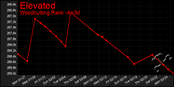 Last 31 Days Graph of Elevated