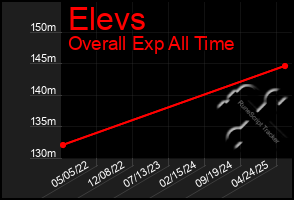Total Graph of Elevs