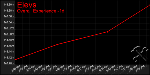 Last 24 Hours Graph of Elevs