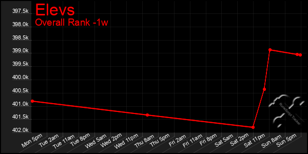 1 Week Graph of Elevs