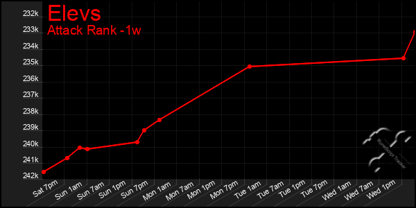 Last 7 Days Graph of Elevs