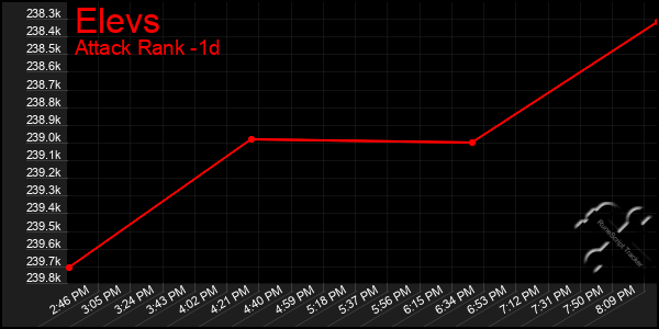 Last 24 Hours Graph of Elevs