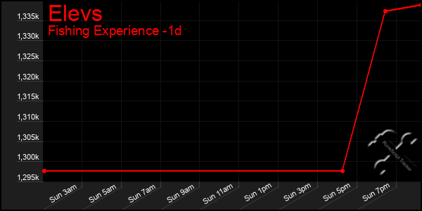 Last 24 Hours Graph of Elevs