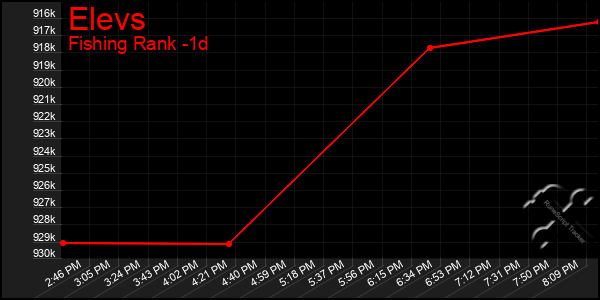 Last 24 Hours Graph of Elevs