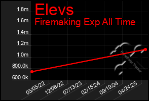Total Graph of Elevs