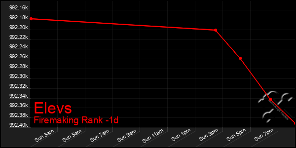 Last 24 Hours Graph of Elevs