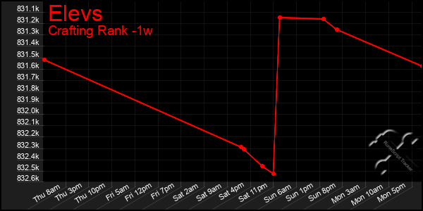 Last 7 Days Graph of Elevs