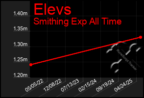 Total Graph of Elevs