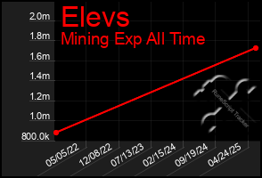 Total Graph of Elevs