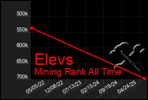 Total Graph of Elevs