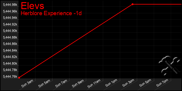Last 24 Hours Graph of Elevs