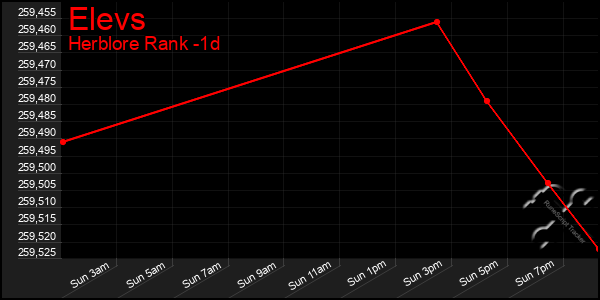 Last 24 Hours Graph of Elevs