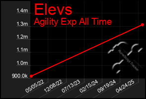 Total Graph of Elevs