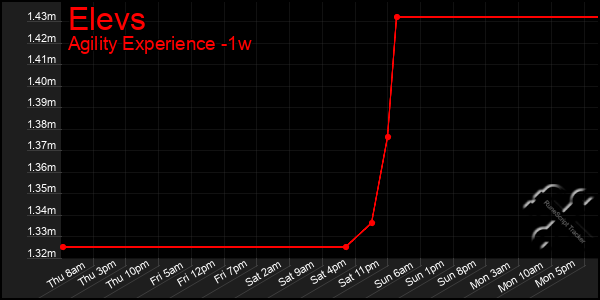 Last 7 Days Graph of Elevs