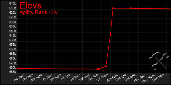 Last 7 Days Graph of Elevs