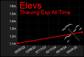 Total Graph of Elevs