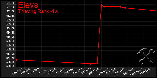 Last 7 Days Graph of Elevs