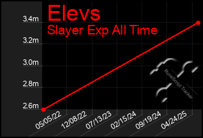 Total Graph of Elevs