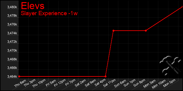 Last 7 Days Graph of Elevs