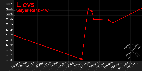 Last 7 Days Graph of Elevs