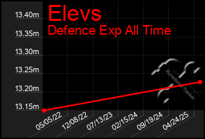 Total Graph of Elevs