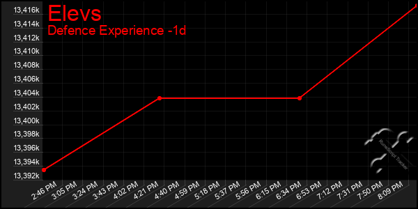 Last 24 Hours Graph of Elevs