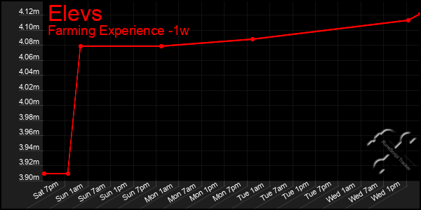 Last 7 Days Graph of Elevs