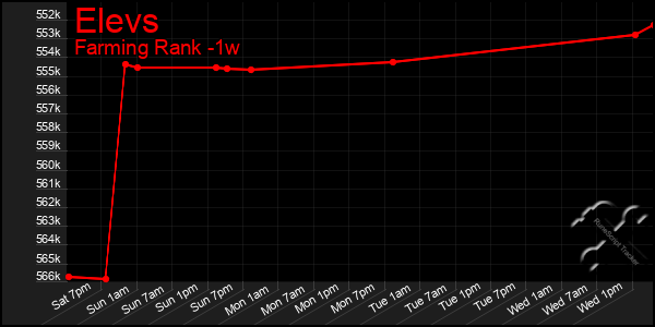 Last 7 Days Graph of Elevs