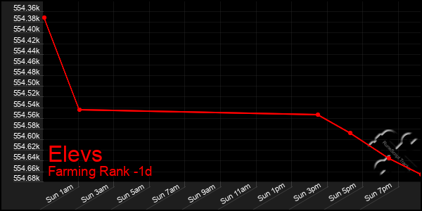 Last 24 Hours Graph of Elevs