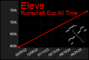 Total Graph of Elevs