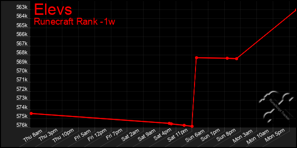 Last 7 Days Graph of Elevs