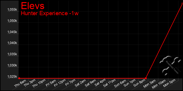 Last 7 Days Graph of Elevs