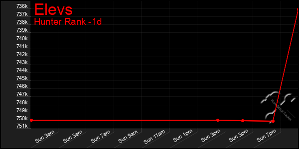 Last 24 Hours Graph of Elevs