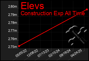 Total Graph of Elevs