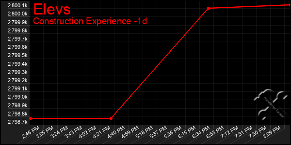 Last 24 Hours Graph of Elevs